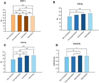 Body composition differences in patients with Metabolic Dysfunction-Associated Steatotic Liver Disease